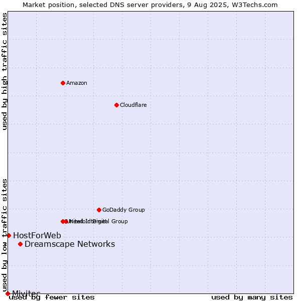 Market position of Dreamscape Networks vs. HostForWeb vs. Mivitec