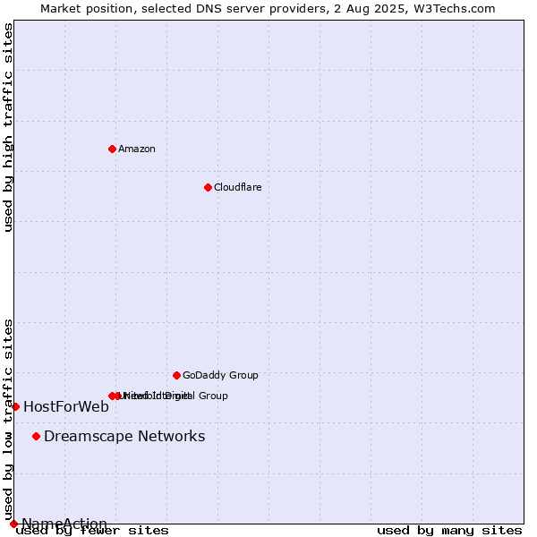Market position of Dreamscape Networks vs. HostForWeb vs. NameAction