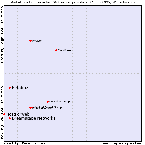 Market position of Netafraz vs. Dreamscape Networks vs. HostForWeb