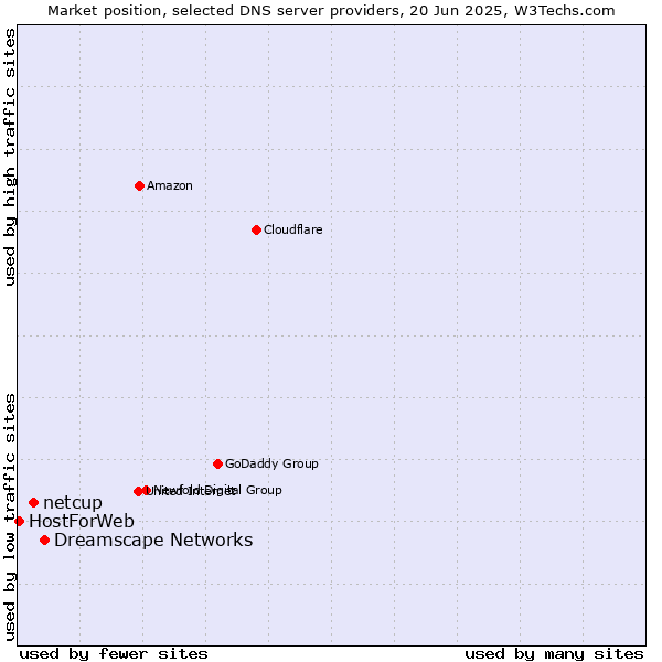Market position of Dreamscape Networks vs. netcup vs. HostForWeb