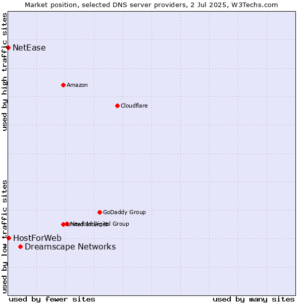 Market position of Dreamscape Networks vs. HostForWeb vs. NetEase