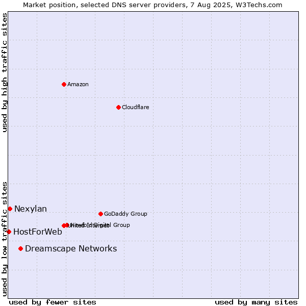 Market position of Dreamscape Networks vs. Nexylan vs. HostForWeb
