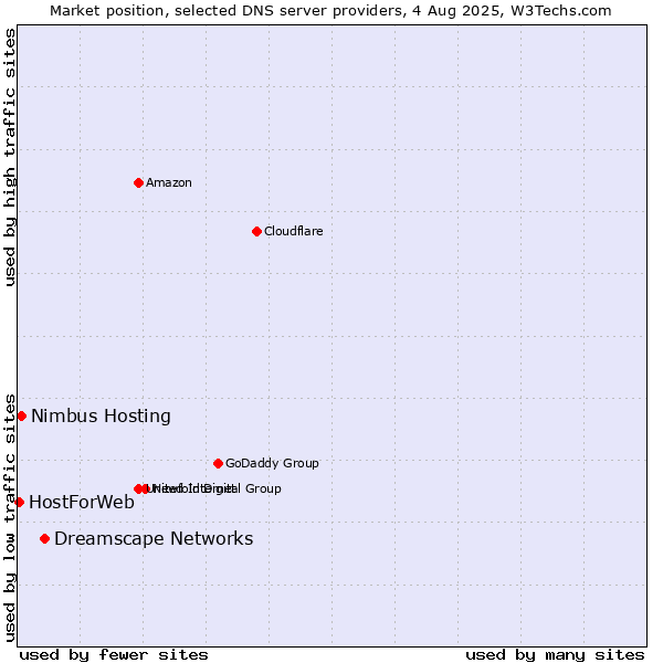 Market position of Dreamscape Networks vs. Nimbus Hosting vs. HostForWeb