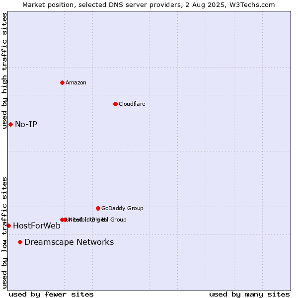 Market position of Dreamscape Networks vs. No-IP vs. HostForWeb