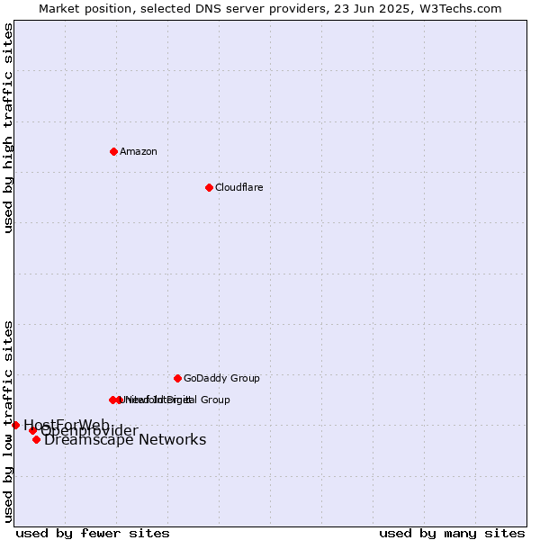 Market position of Dreamscape Networks vs. Openprovider vs. HostForWeb