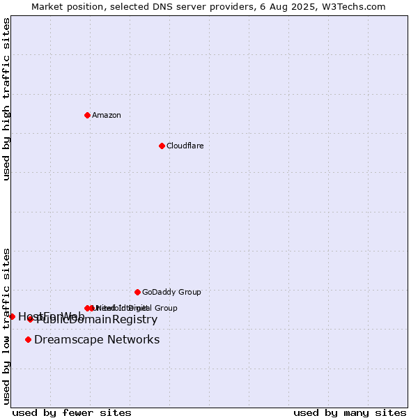 Market position of PublicDomainRegistry vs. Dreamscape Networks vs. HostForWeb