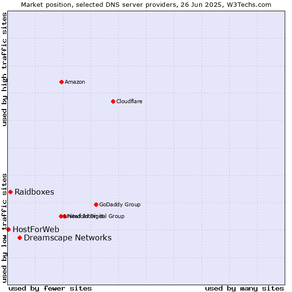 Market position of Dreamscape Networks vs. Raidboxes vs. HostForWeb