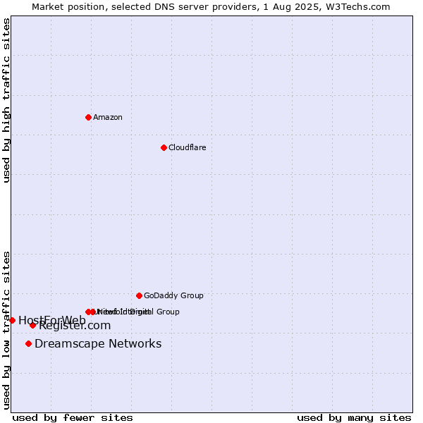 Market position of Register.com vs. Dreamscape Networks vs. HostForWeb
