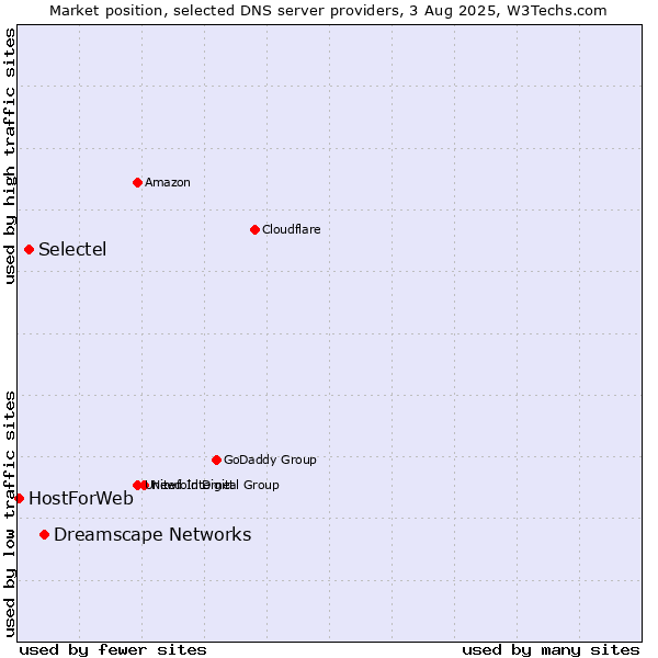 Market position of Dreamscape Networks vs. Selectel vs. HostForWeb