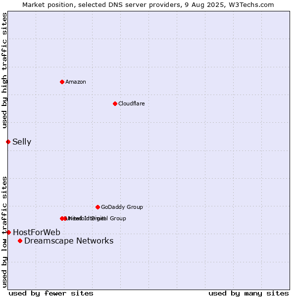 Market position of Dreamscape Networks vs. HostForWeb vs. Selly