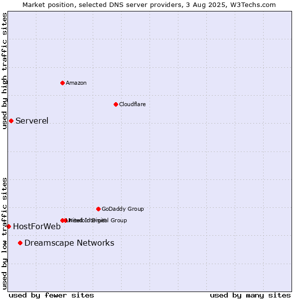 Market position of Dreamscape Networks vs. Serverel vs. HostForWeb