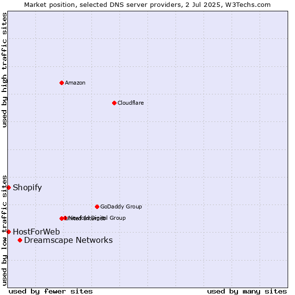 Market position of Dreamscape Networks vs. HostForWeb vs. Shopify