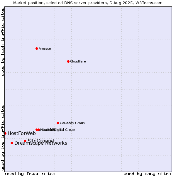 Market position of SiteGround vs. Dreamscape Networks vs. HostForWeb