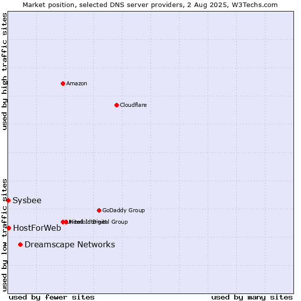 Market position of Dreamscape Networks vs. HostForWeb vs. Sysbee