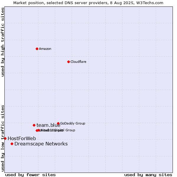 Market position of team.blue vs. Dreamscape Networks vs. HostForWeb