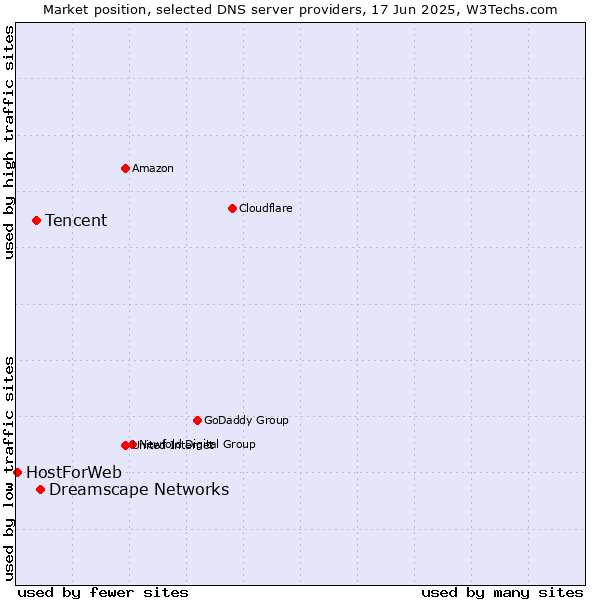 Market position of Dreamscape Networks vs. Tencent vs. HostForWeb