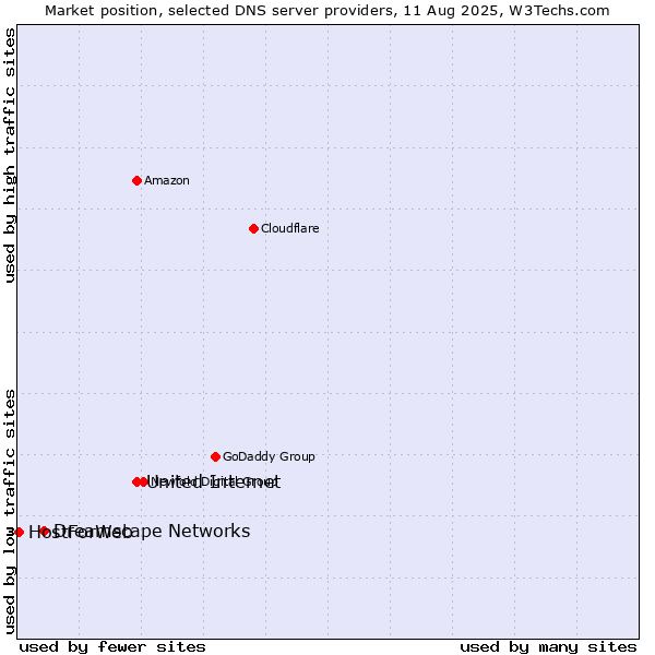 Market position of United Internet vs. Dreamscape Networks vs. HostForWeb