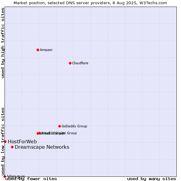 Market position of Dreamscape Networks vs. HostForWeb vs. Vangus