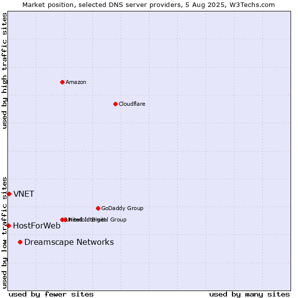 Market position of Dreamscape Networks vs. VNET vs. HostForWeb
