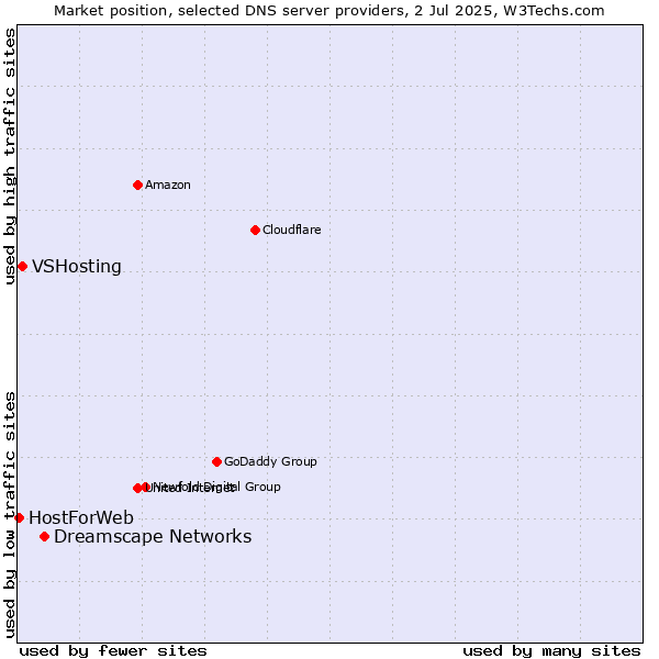 Market position of Dreamscape Networks vs. VSHosting vs. HostForWeb