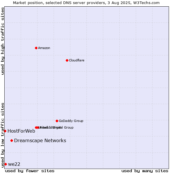 Market position of Dreamscape Networks vs. we22 vs. HostForWeb