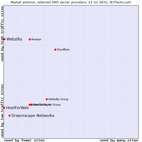 Market position of Dreamscape Networks vs. Webzilla vs. HostForWeb
