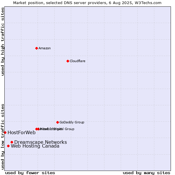 Market position of Dreamscape Networks vs. Web Hosting Canada vs. HostForWeb