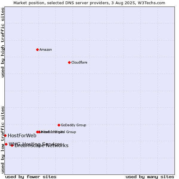 Market position of Dreamscape Networks vs. WHG Hosting Services vs. HostForWeb