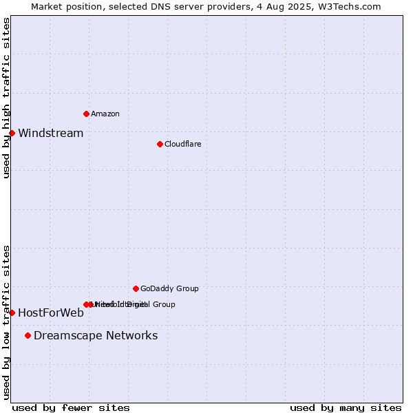 Market position of Dreamscape Networks vs. HostForWeb vs. Windstream
