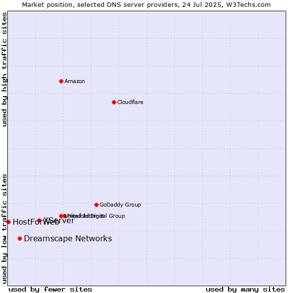 Market position of XServer vs. Dreamscape Networks vs. HostForWeb