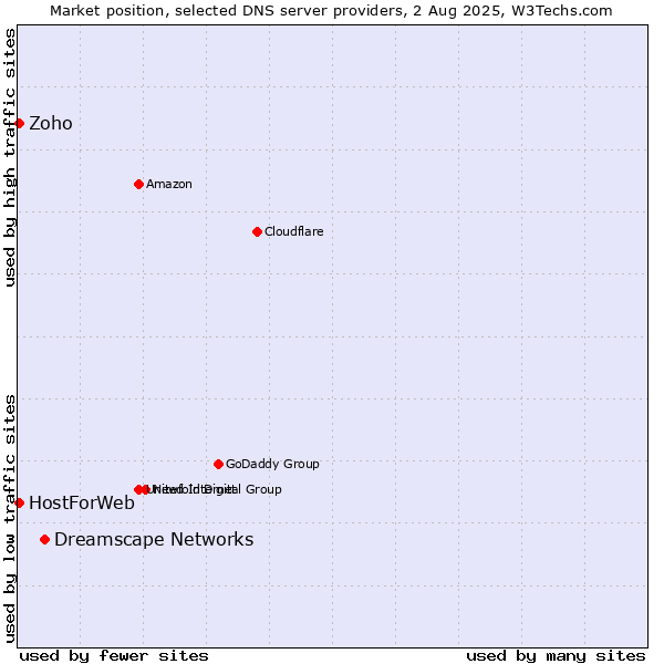 Market position of Dreamscape Networks vs. Zoho vs. HostForWeb