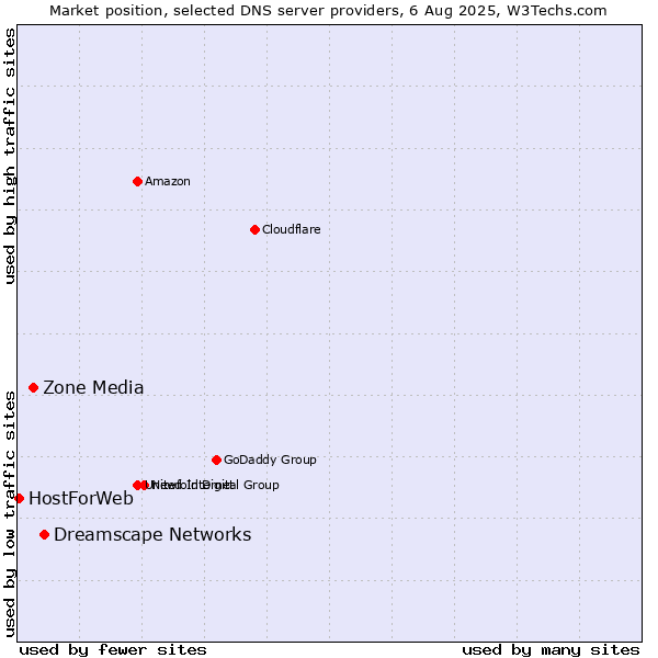 Market position of Dreamscape Networks vs. Zone Media vs. HostForWeb