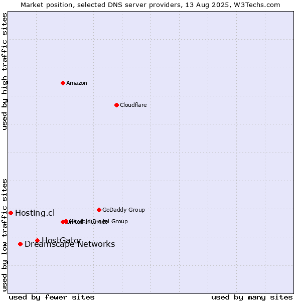 Market position of HostGator vs. Dreamscape Networks vs. Hosting.cl