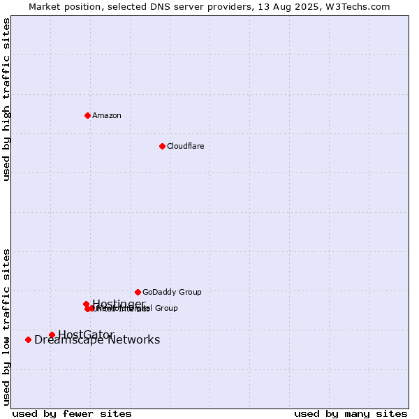 Market position of Hostinger vs. HostGator vs. Dreamscape Networks