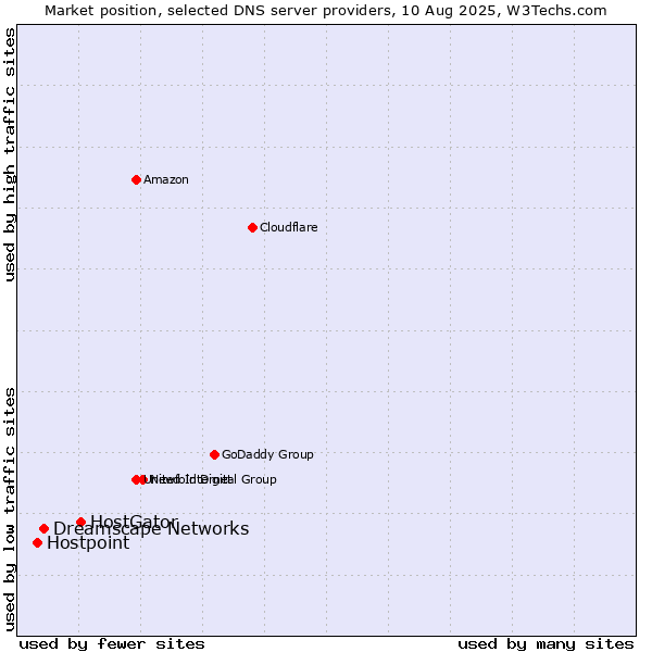 Market position of HostGator vs. Dreamscape Networks vs. Hostpoint