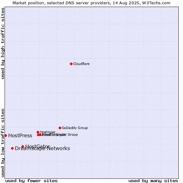 Market position of HostGator vs. Dreamscape Networks vs. HostPress