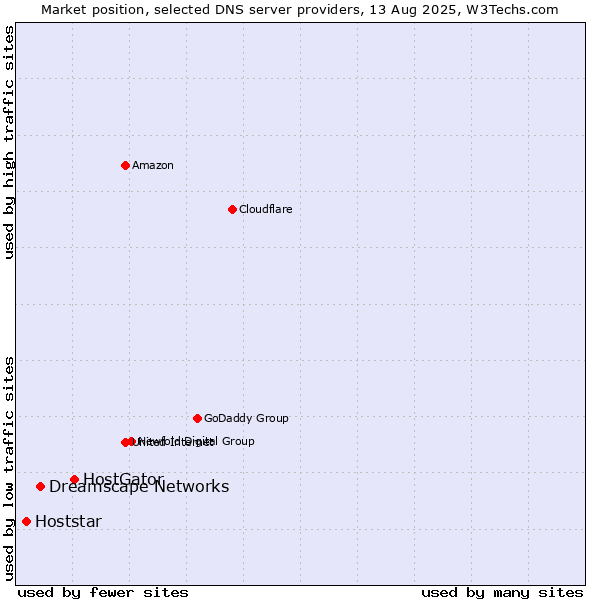Market position of HostGator vs. Dreamscape Networks vs. Hoststar