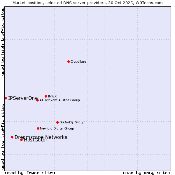Market position of HostGator vs. Dreamscape Networks vs. IPServerOne