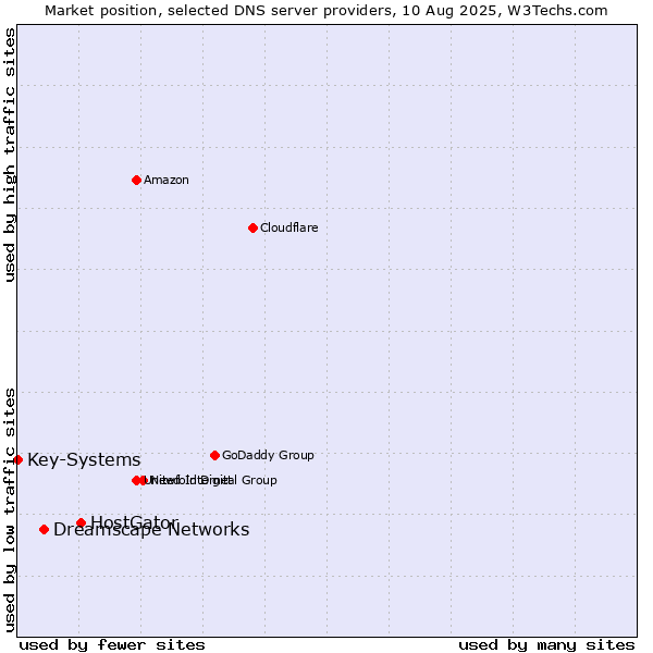 Market position of HostGator vs. Dreamscape Networks vs. Key-Systems