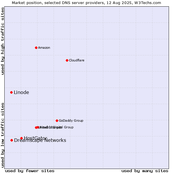Market position of HostGator vs. Dreamscape Networks vs. Linode