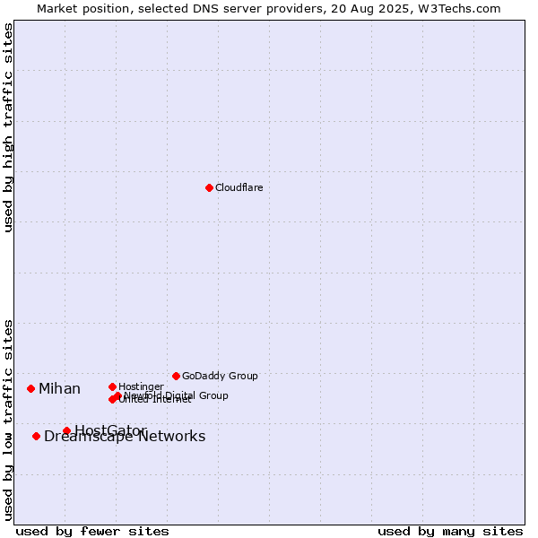 Market position of HostGator vs. Dreamscape Networks vs. Mihan