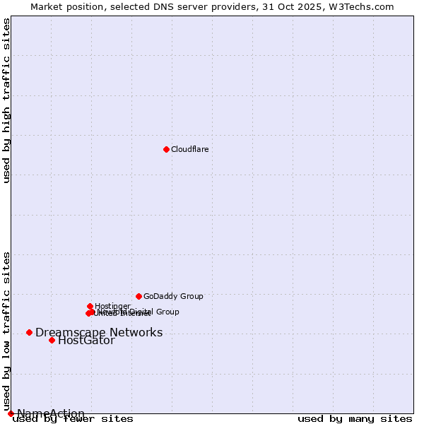 Market position of HostGator vs. Dreamscape Networks vs. NameAction