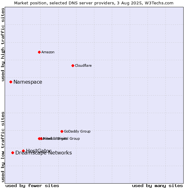 Market position of HostGator vs. Dreamscape Networks vs. Namespace