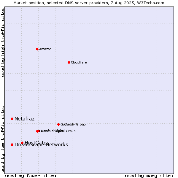 Market position of HostGator vs. Netafraz vs. Dreamscape Networks