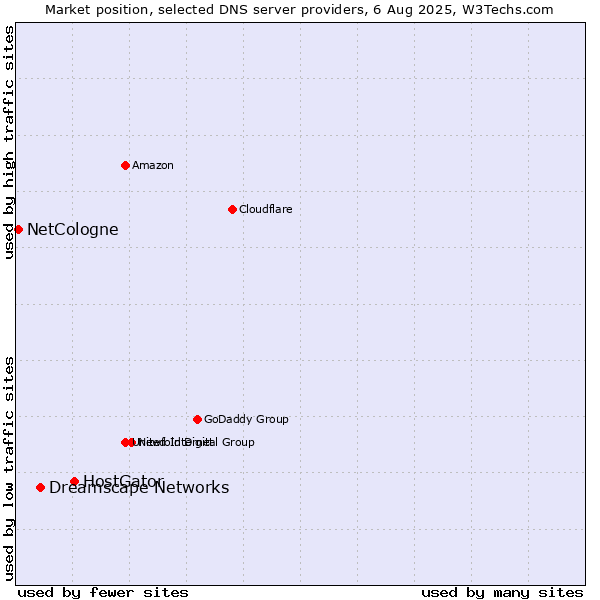 Market position of HostGator vs. Dreamscape Networks vs. NetCologne