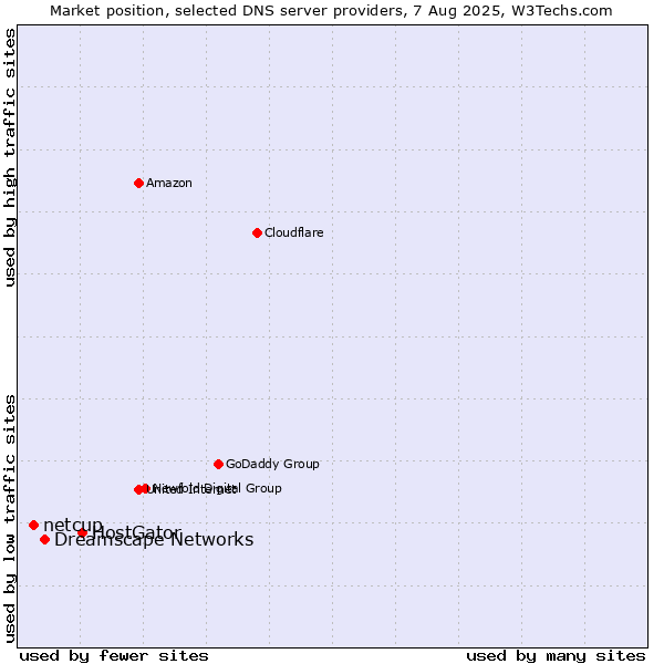 Market position of HostGator vs. Dreamscape Networks vs. netcup