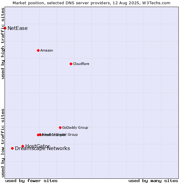 Market position of HostGator vs. Dreamscape Networks vs. NetEase