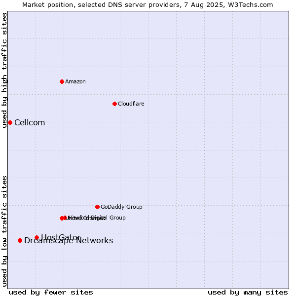 Market position of HostGator vs. Dreamscape Networks vs. Cellcom