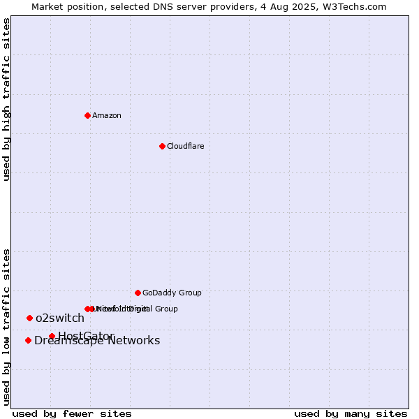 Market position of HostGator vs. o2switch vs. Dreamscape Networks