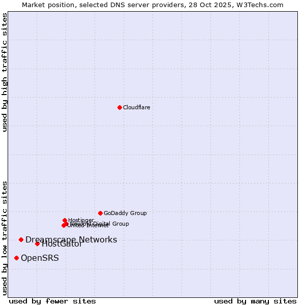 Market position of HostGator vs. Dreamscape Networks vs. OpenSRS